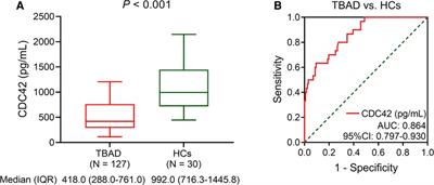 Correlation of the serum cell division cycle 42 with CD4+ T cell subsets and in-hospital mortality in Stanford type B aortic dissection patients